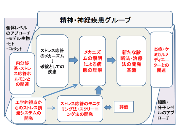 精神・神経疾患研究班